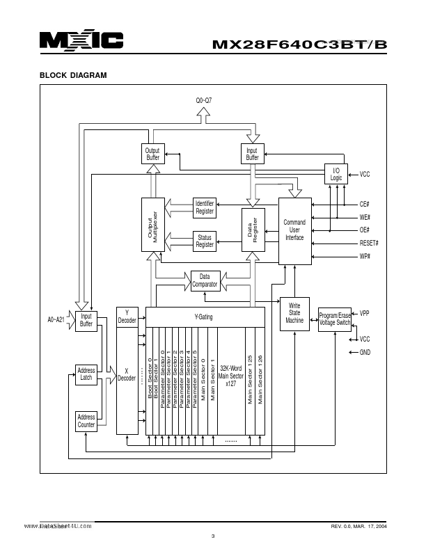 MX28F640C3BB