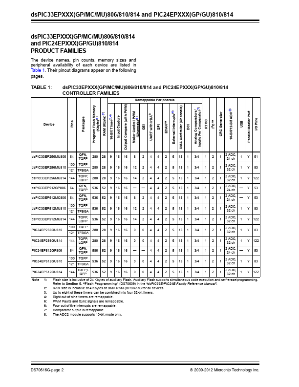 dsPIC33EP512MU810