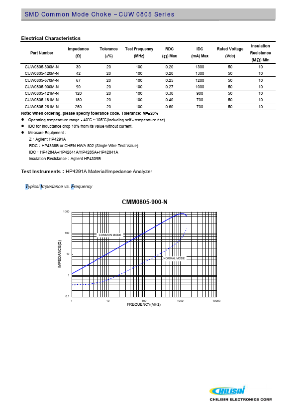 CUW0805-900M-N