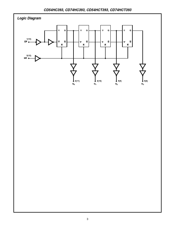 CD74HCT393M96