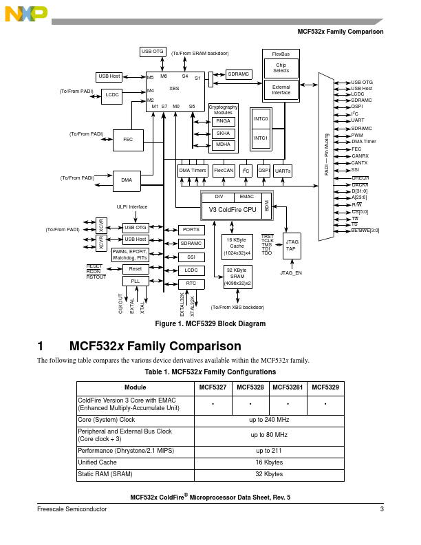 MCF5329