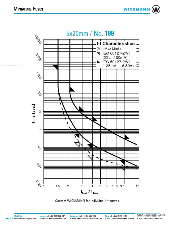 IEC60127-2