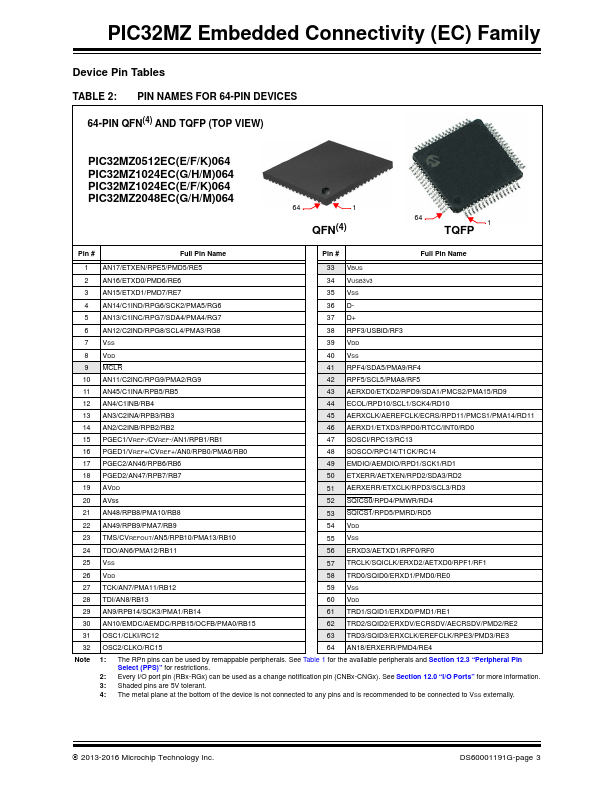 PIC32MZ1024ECG100