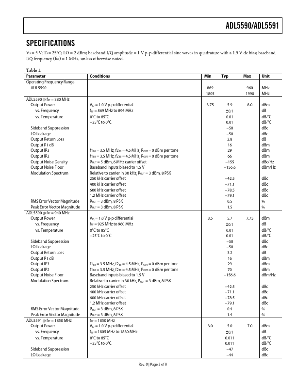 ADL5591