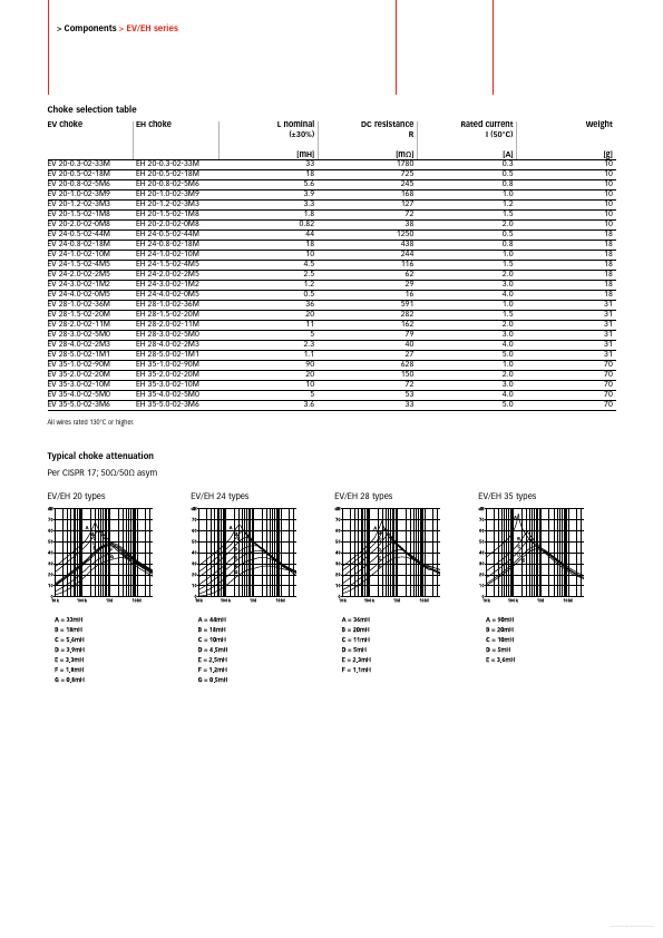 EV28-1.5-02-20M