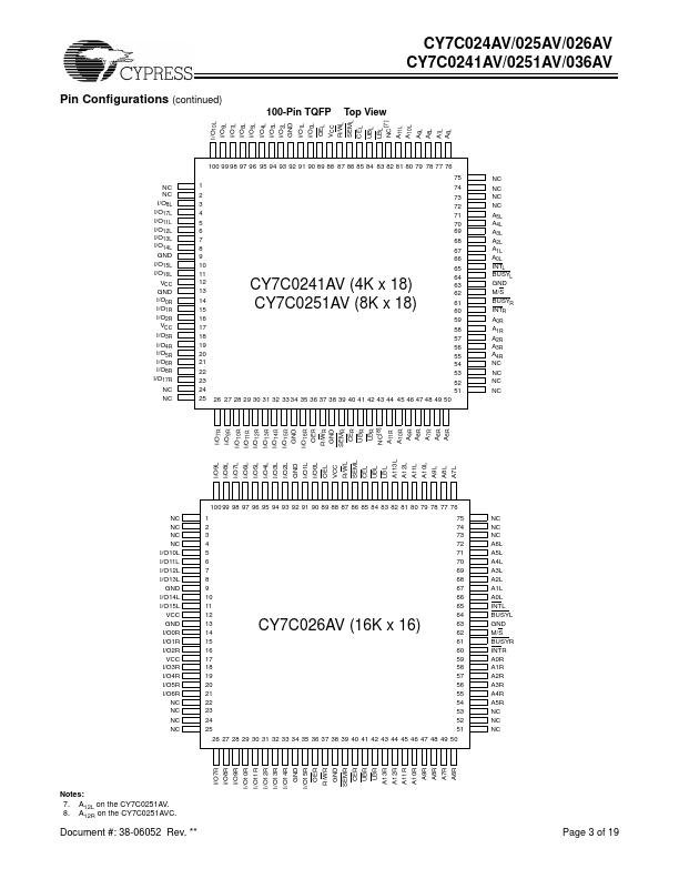 CY7C036AV