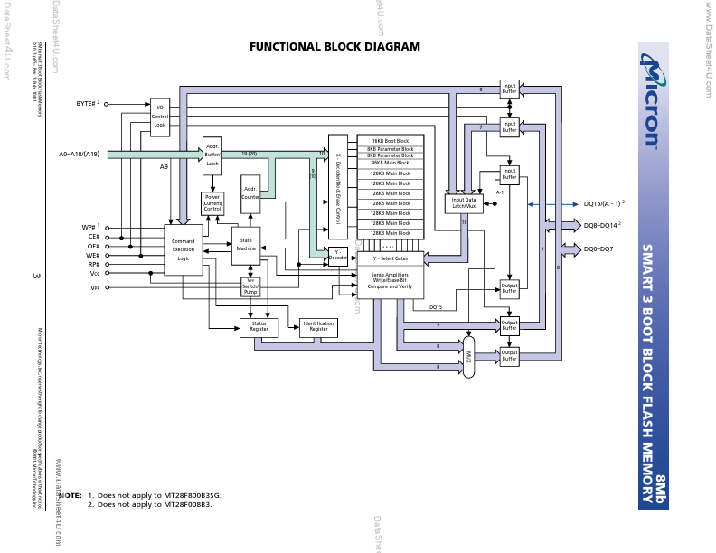 MT28F800B3