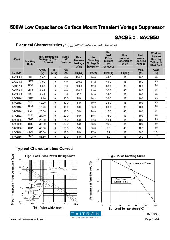 SACB22