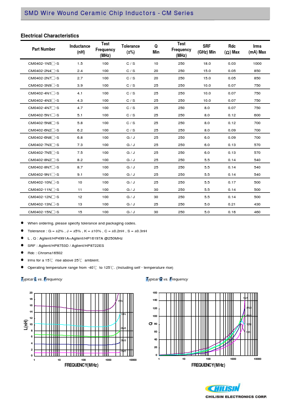 CM0603-3N9x-S