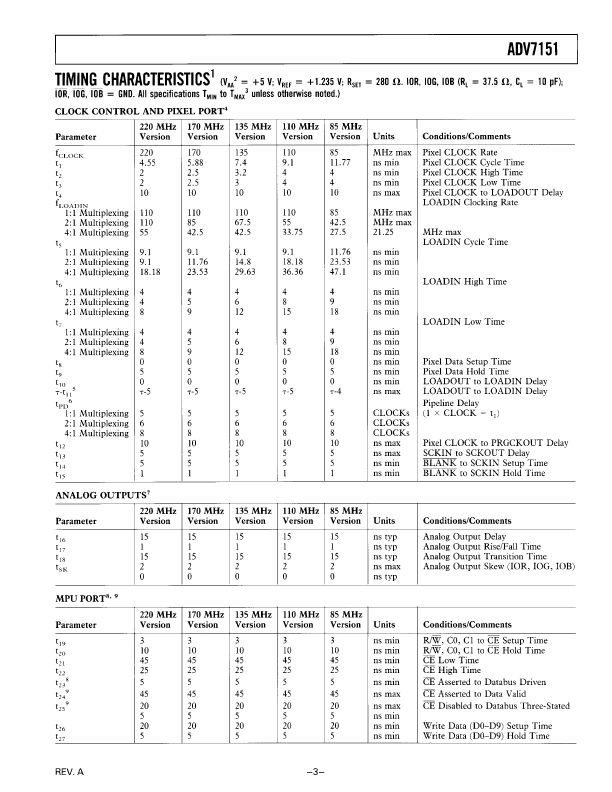 ADV7151