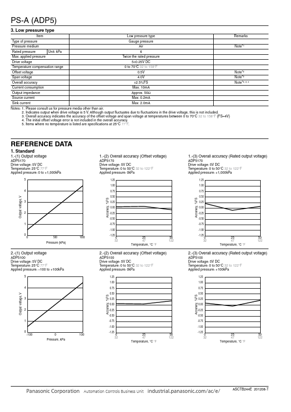 ADP5110