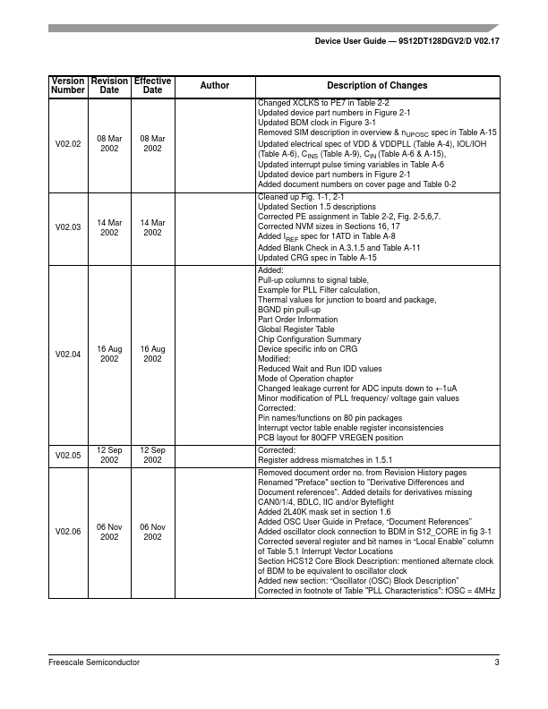 MC9S12DG128