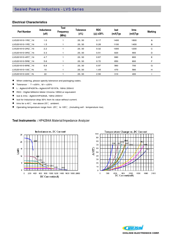 LVS252012L