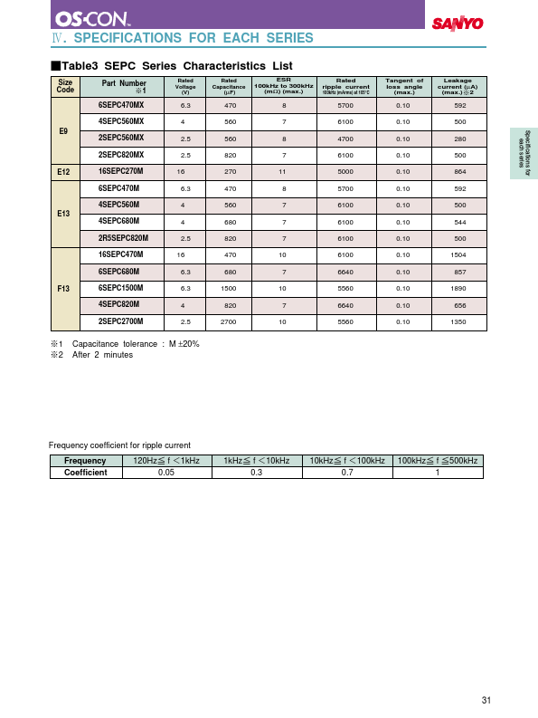 2R5SEPC820M