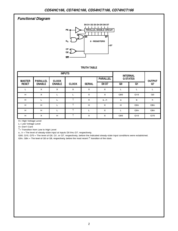 CD54HC166F3A