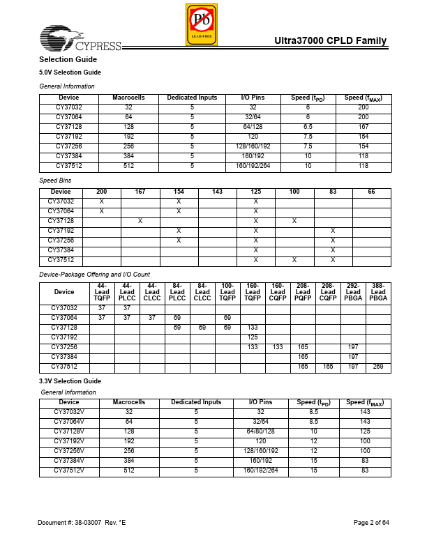 CY37128VP100-125BBC