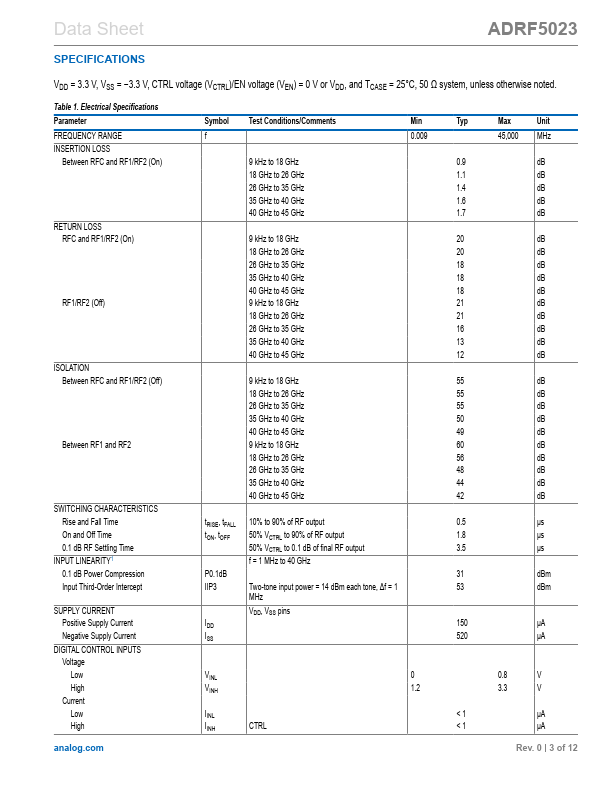 ADRF5023