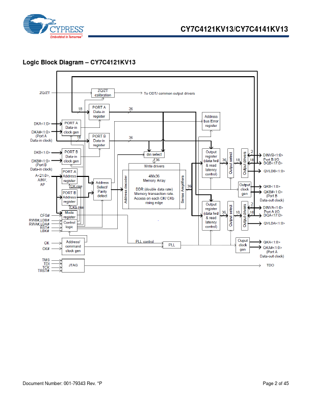 CY7C4121KV13