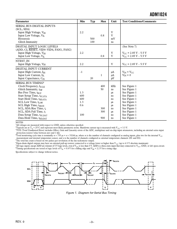 ADM1024