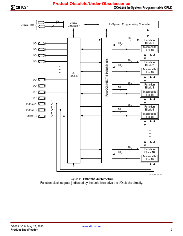 XC95288