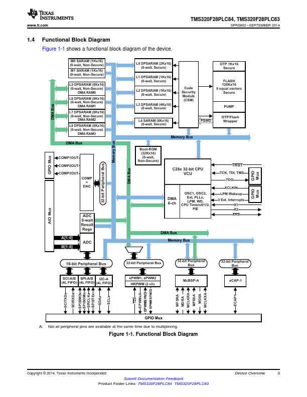 TMS320F28PLC84