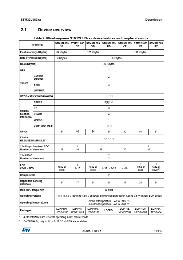 STM32L083RZ page 3 preview