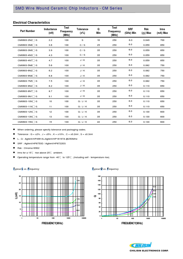 CM0402-2N4x-S