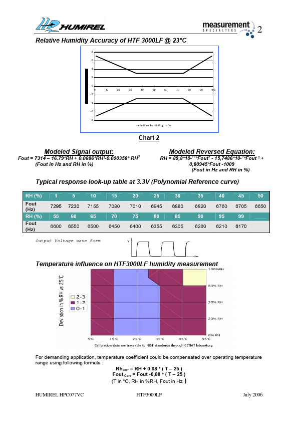 HTF3000LF