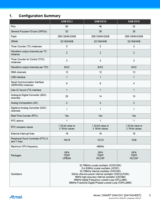 ATSAMD21J16A-MU