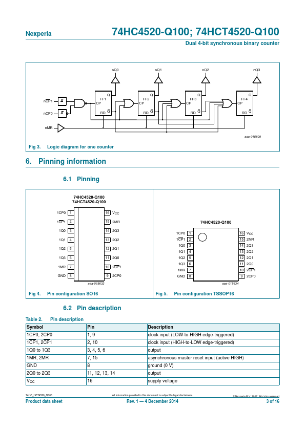 74HCT4520-Q100