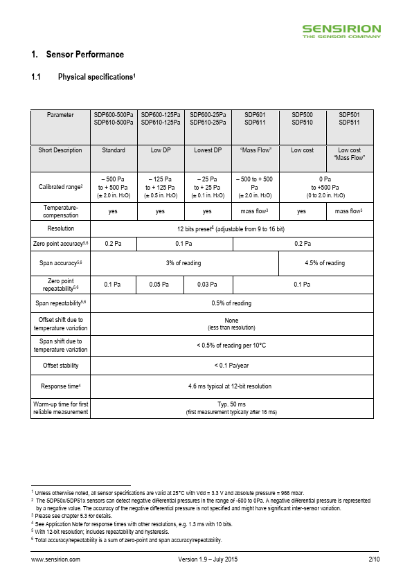 SDP510