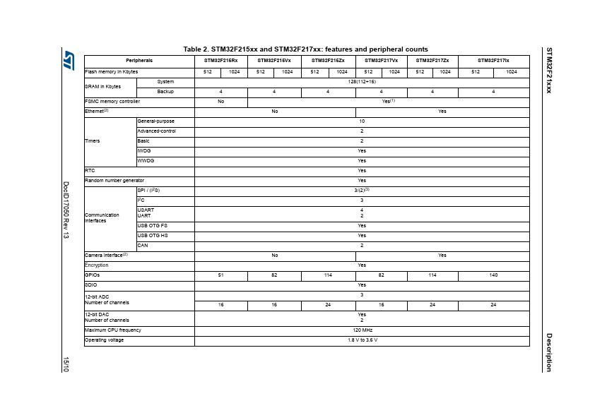 STM32F217ZE page 3 preview
