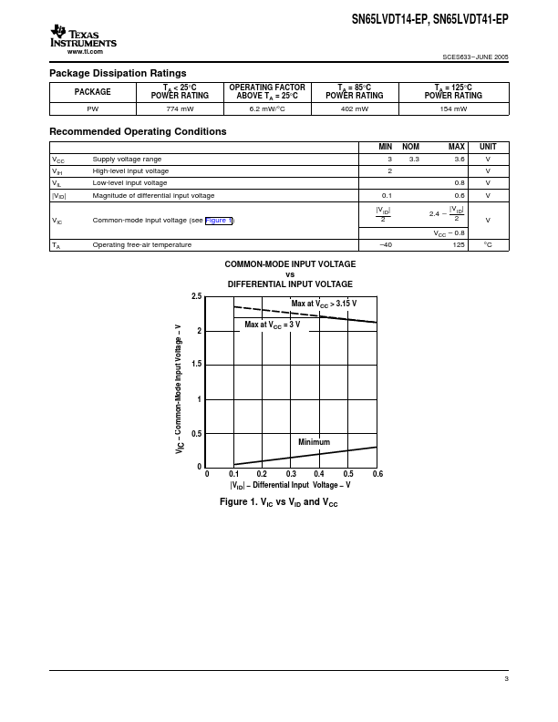 SN65LVDT41-EP