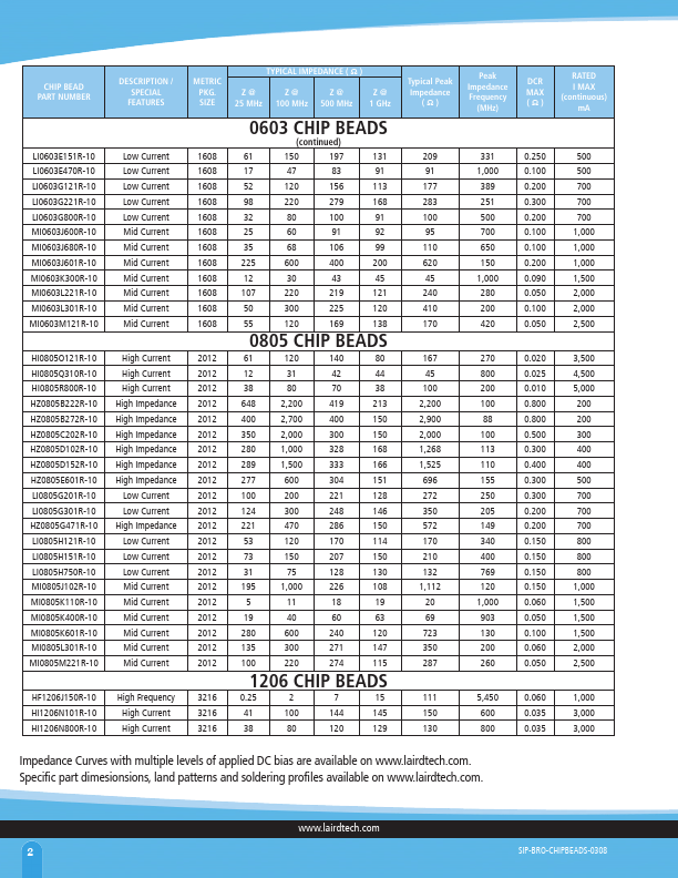 LI0805G301R-10