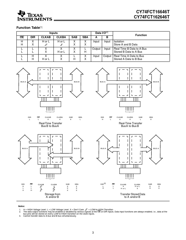 CY74FCT16646T