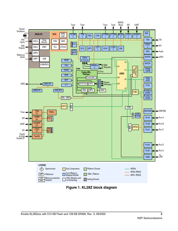 MKL28Z512VDC7