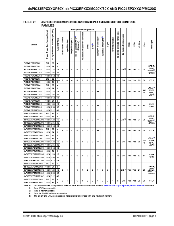 dsPIC33EP512MC206