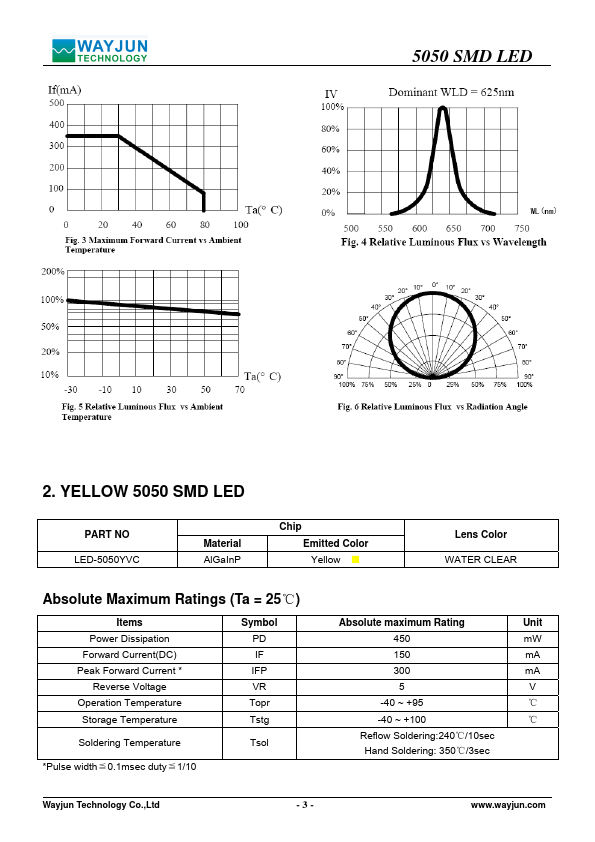 LED-5050GVC