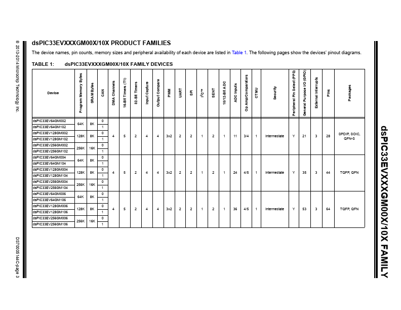 dsPIC33EV128GM106