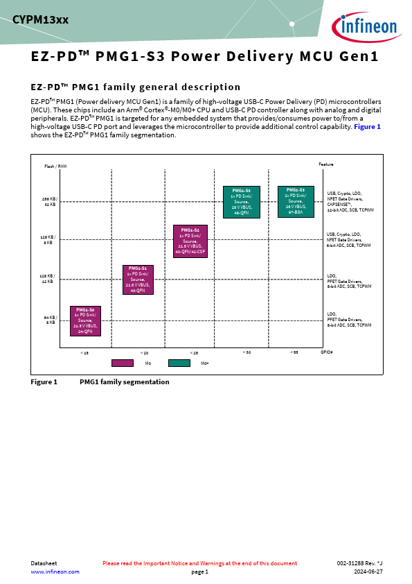 CYPM1311-48LDXIT Datasheet Preview