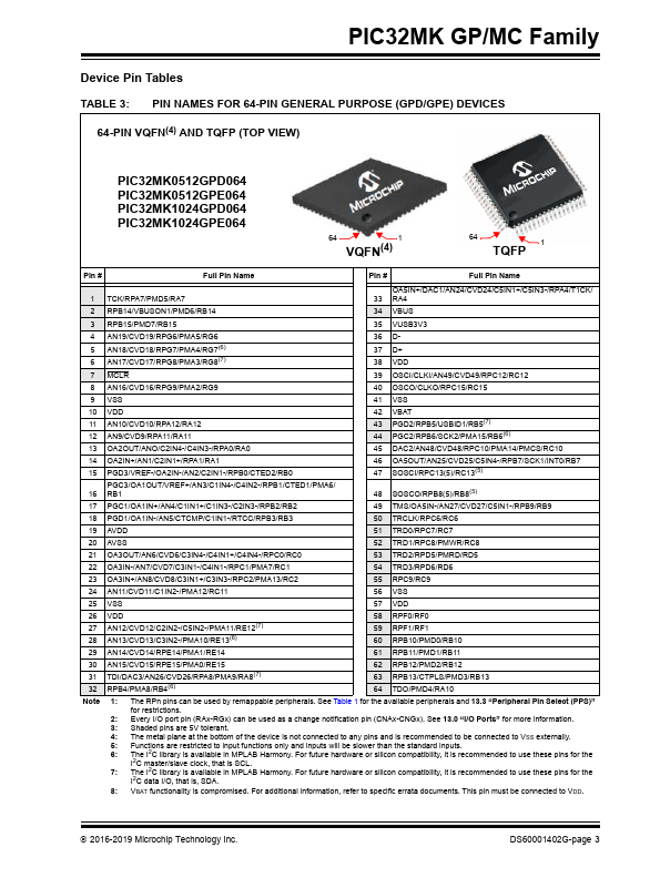 PIC32MK1024GPD100