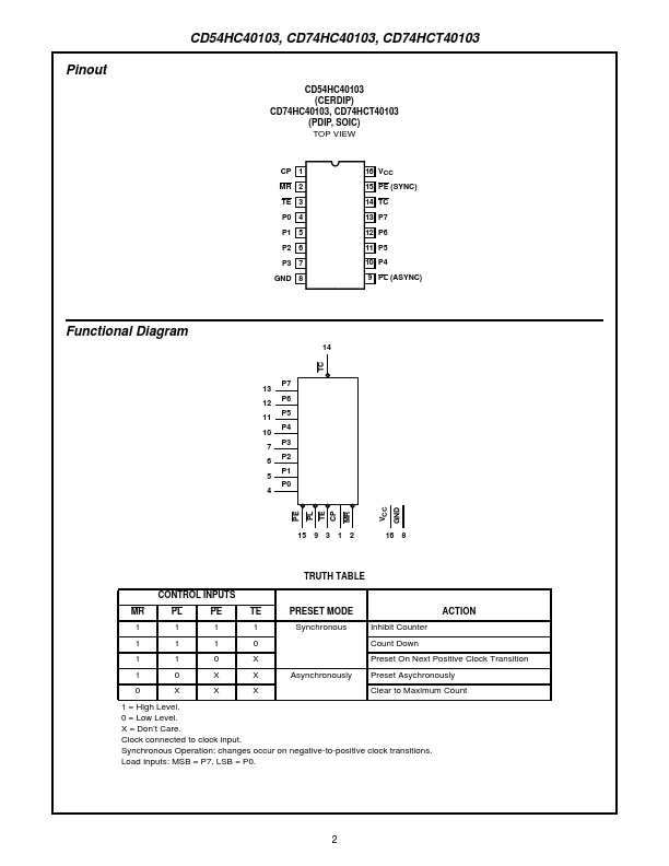 CD54HC40103