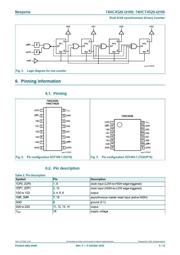 74HC4520-Q100