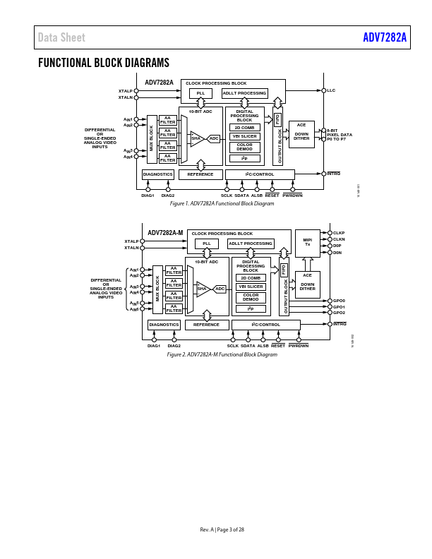 ADV7282A