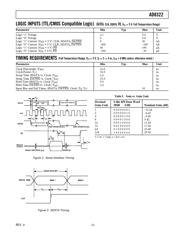 AD8322