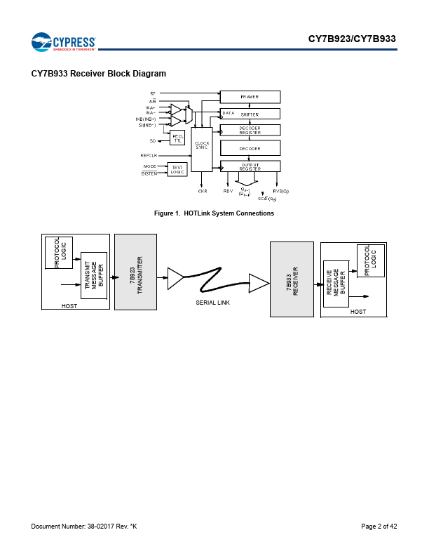 CY7B933