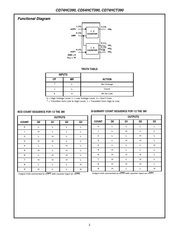 CD74HC390