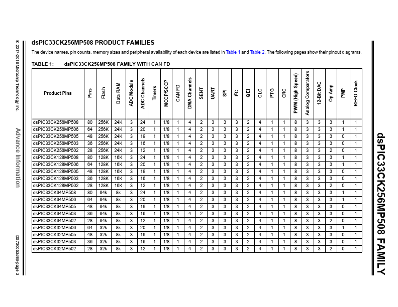 dsPIC33CK256MP508