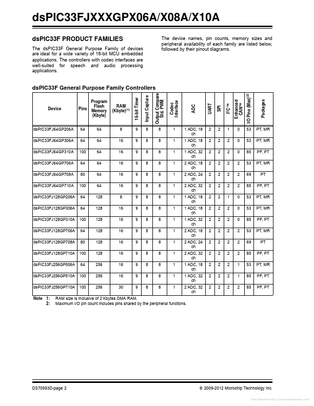 dsPIC33FJ256GP710A