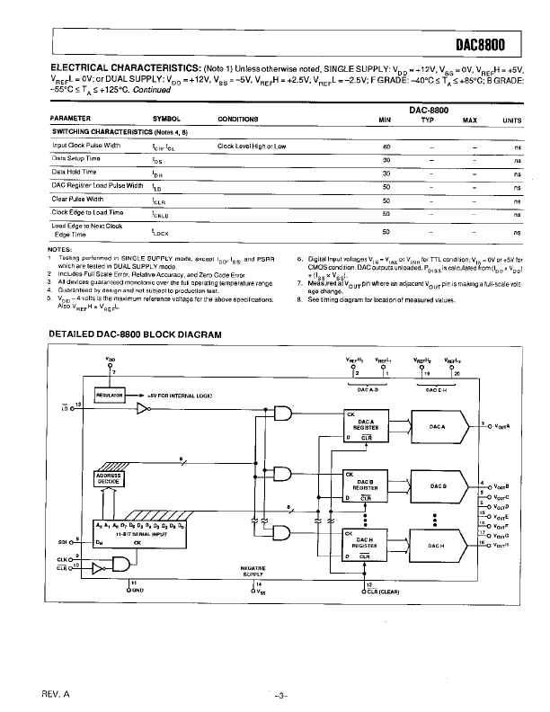 DAC8800